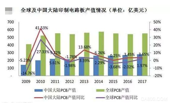 全球及大陸印制電路板產值