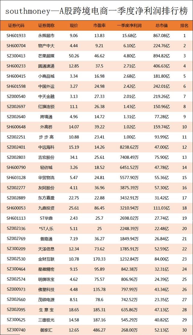 A股跨境電商Q1凈利潤(rùn)榜丨前十強(qiáng)凈利合計(jì)41.16億元，榜首搶占40% 